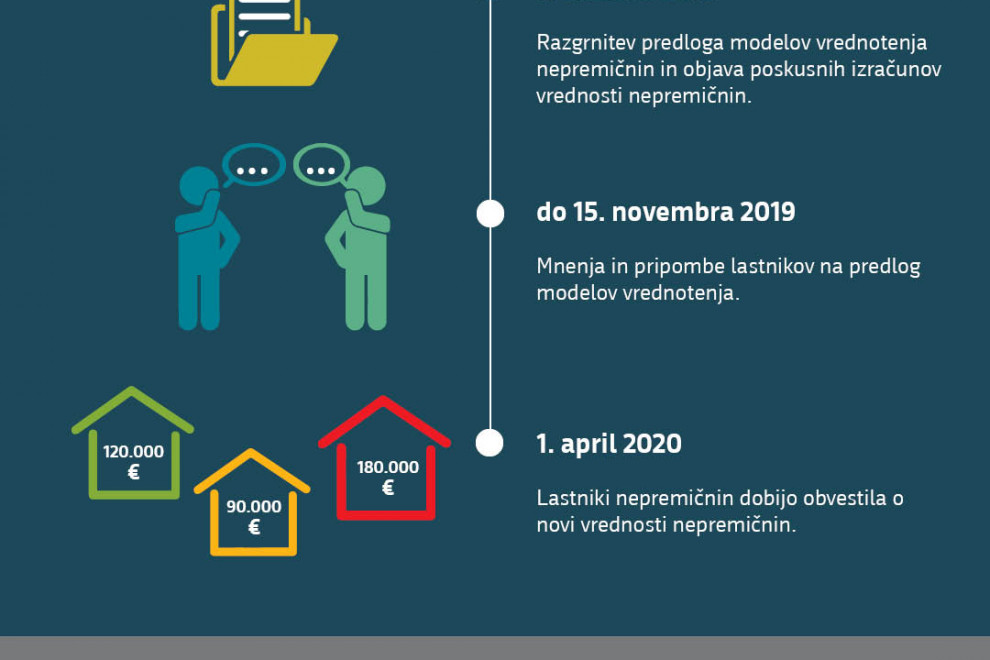 Pomembni datumi v časovnici javne razgrnitve predloga modelov vrednotenja z opisom potrebnih aktivnosti