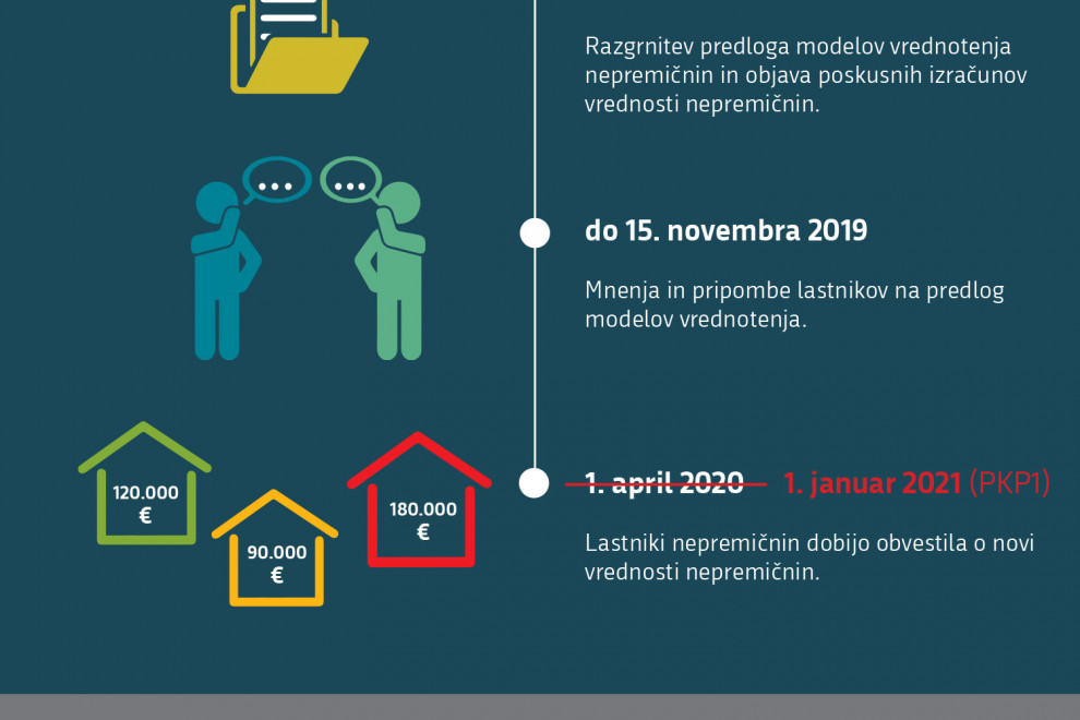 Slika prikazuje časovnico množičnega vrednotenja nepremičnin s popravljenim rokom pošiljanja obvestil lastnikom
