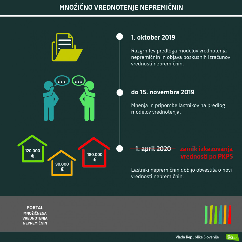 1. faza: 1. 10. 2019 - razgrnitev predloga modelov vrednotenja, poskusni izračun vrednosti nepremičnin. 2. faza: do 15. 11. 2019 - mnenja in pripombe lastnikov na predlog modelov vrednotenja. 3. faza: PKP5 izkazovanje vrednosti ponovno zamika.