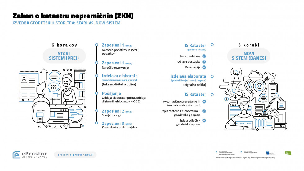 Primerjava izvedbe geodetskih storitev v starem in novem sistemu. Za izvedbo storitev v starem sistemu je bilo potrebnih 6 korakov, v novem samo trije.