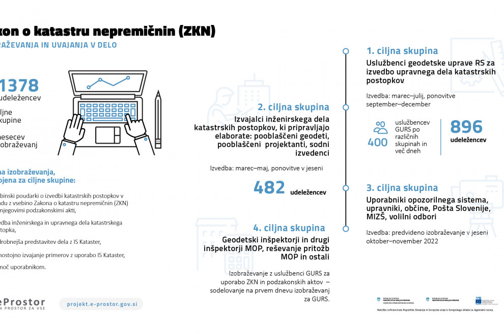 Od marca 2022 se redno izvajajo izobraževanja, prilagojena za štiri ciljne skupine. Skupno se je izobraževanj udeležilo že preko 1378 udeležencev.