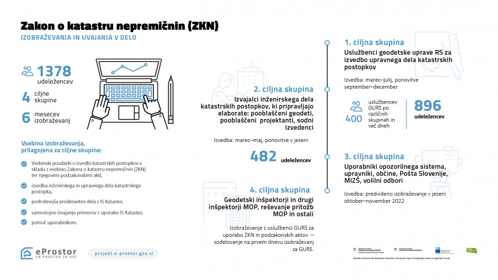 Od marca 2022 se redno izvajajo izobraževanja, prilagojena za štiri ciljne skupine. Skupno se je izobraževanj udeležilo že preko 1378 udeležencev.