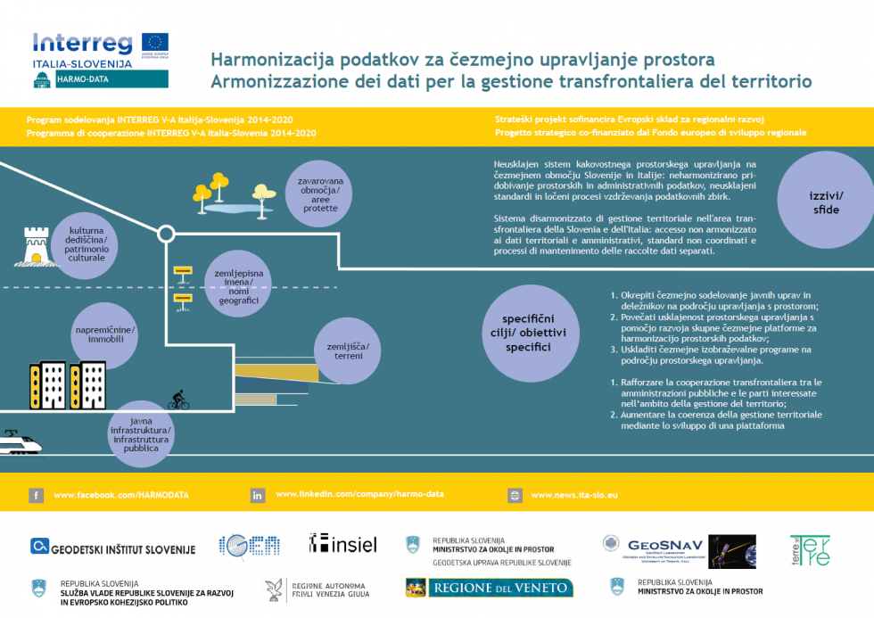 Ilustrativni prikaz posterja projekta HARMO-DATA