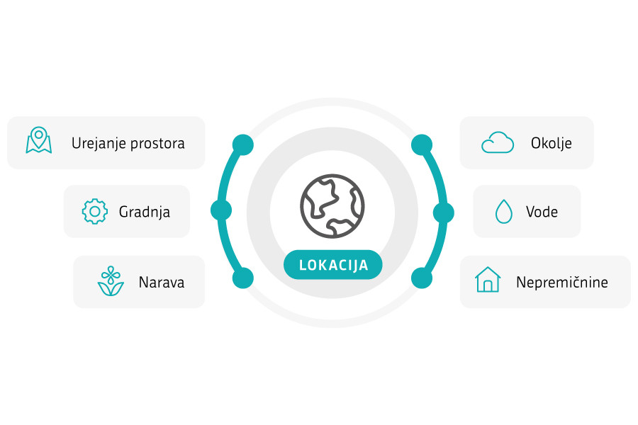 Preko lokacije so povezani urejanje prostora, gradnja, narava, okolje, vode in nepremičnine.