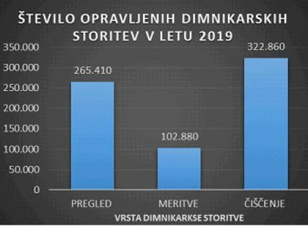 V letu 2019 je bilo v okviru dimnikarskih storitev opravljenih 265 410 pregledov, 102 880 meritev in 322 860 čiščenj