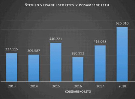 Od leta 2013 se je vpis števila dimnikarskih storitev v Evidenco kurilnih naprav in storitev podvojil, in sicer z 327 115 na 691 759.