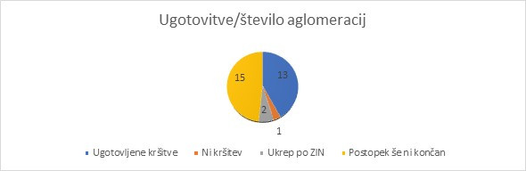 Izdanih je bilo 13 odločb, dva ukrepa po 33. členu ZIN, za 15. aglomeracij postopki še niso zaključeni.  