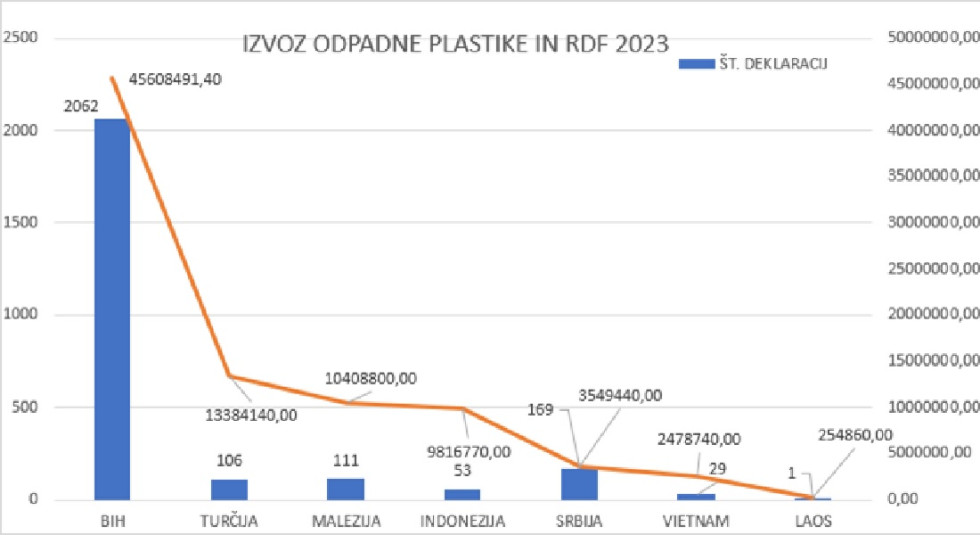 podatki o izvozu plastike v namembne države