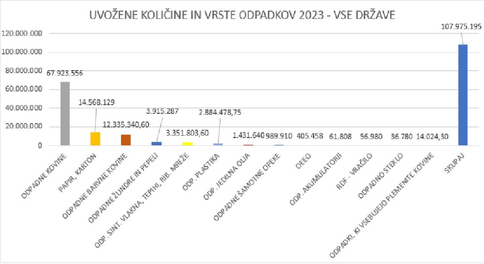 količine uvoženih odpadkov