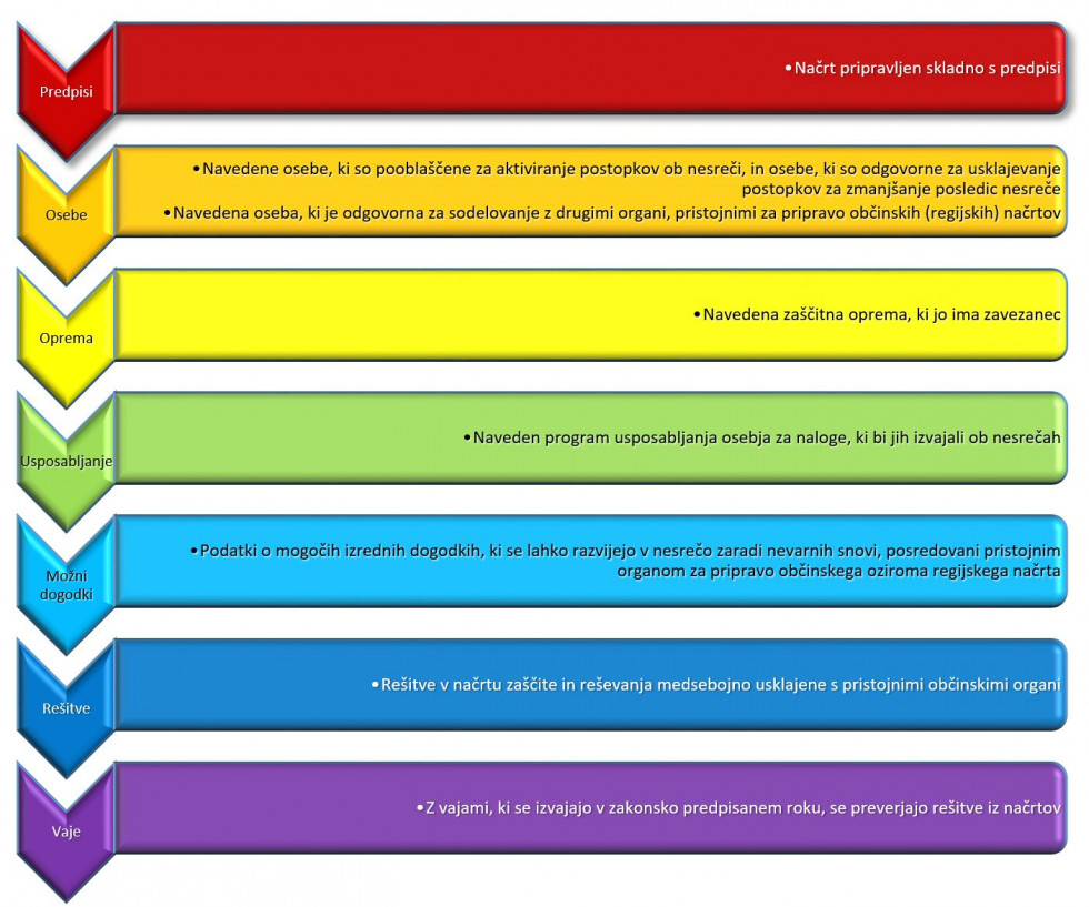 Glavni elementi načrta zaščite in reševanja so opisani v vodoravnih alinejah različnih barv