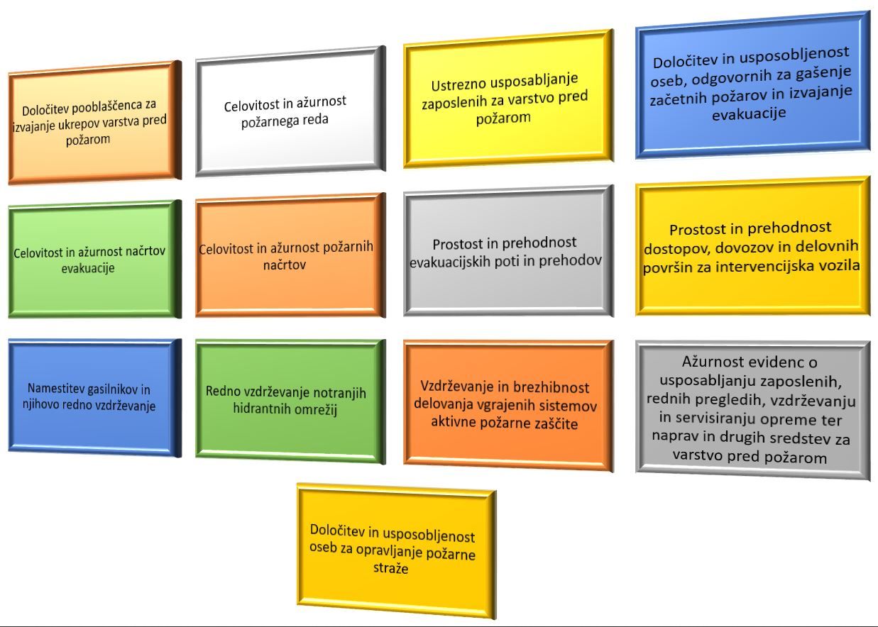 Pravokotniki različnih barv z navodili za ravnanje na področju požarne varnosti
