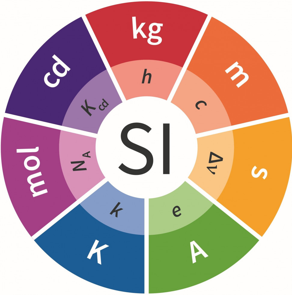 Barvni krog, v sredi oznaka SI, nato si sledijo oznake merskih enot