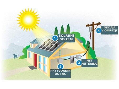 Sončna elektrarna za samooskrbo