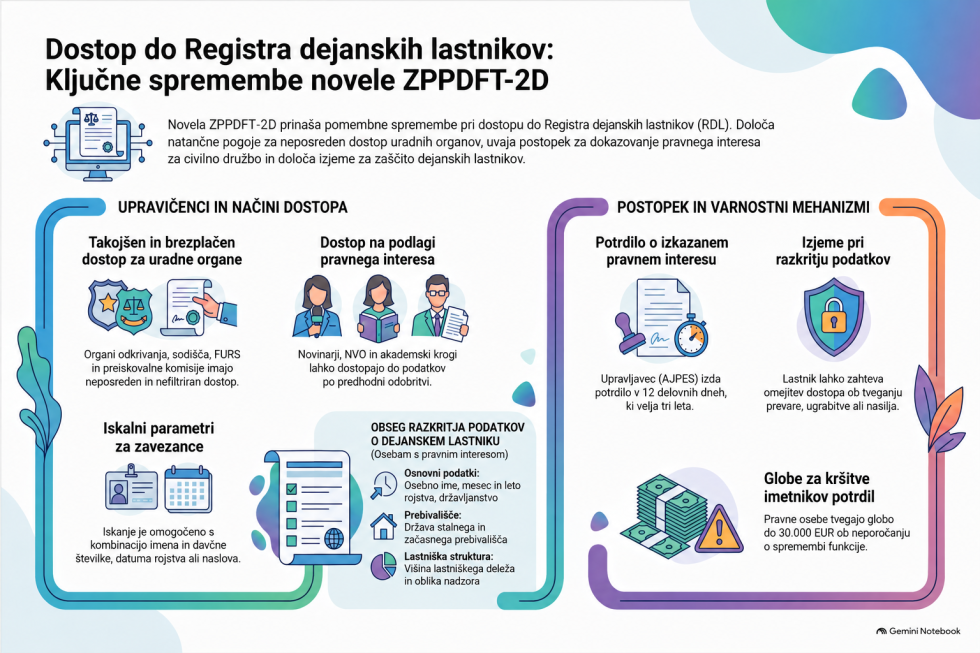 Dostop do Registra dejanskih lastnikov. Ključne novosti, ki jih prinaša novela ZPPDFT-2D.