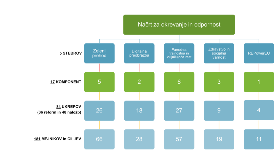 Shematski prikaz strukture Načrta za okrevanje in odpornost