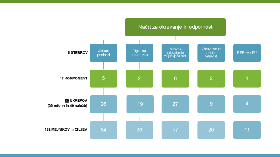 Shematski prikaz strukture Načrta za okrevanje in odpornost