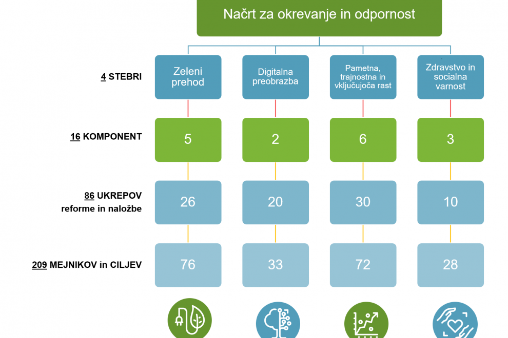 Grafika - struktura Načrta za okrevanje in odpornost (4 stebri, 16, komponent, 86 ukrepov, 209 mejnikov in ciljev)