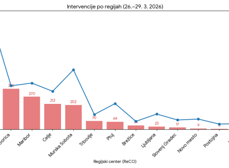 Graf prikazuje število intervencij po regijah od 26. do 29. marca 2026