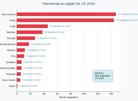 Graf prikazuje število intervencij po regijah 26. marca 2026