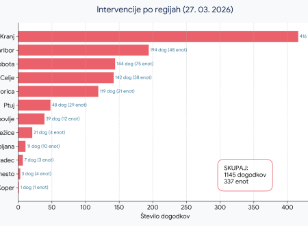 Graf prikazuje število intervencij po regijah 27. marca 2026