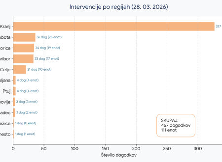 Graf prikazuje število intervencij po regijah 28. marca 2026