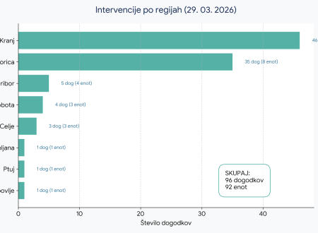 Graf prikazuje število intervencij po regijah 29. marca 2026