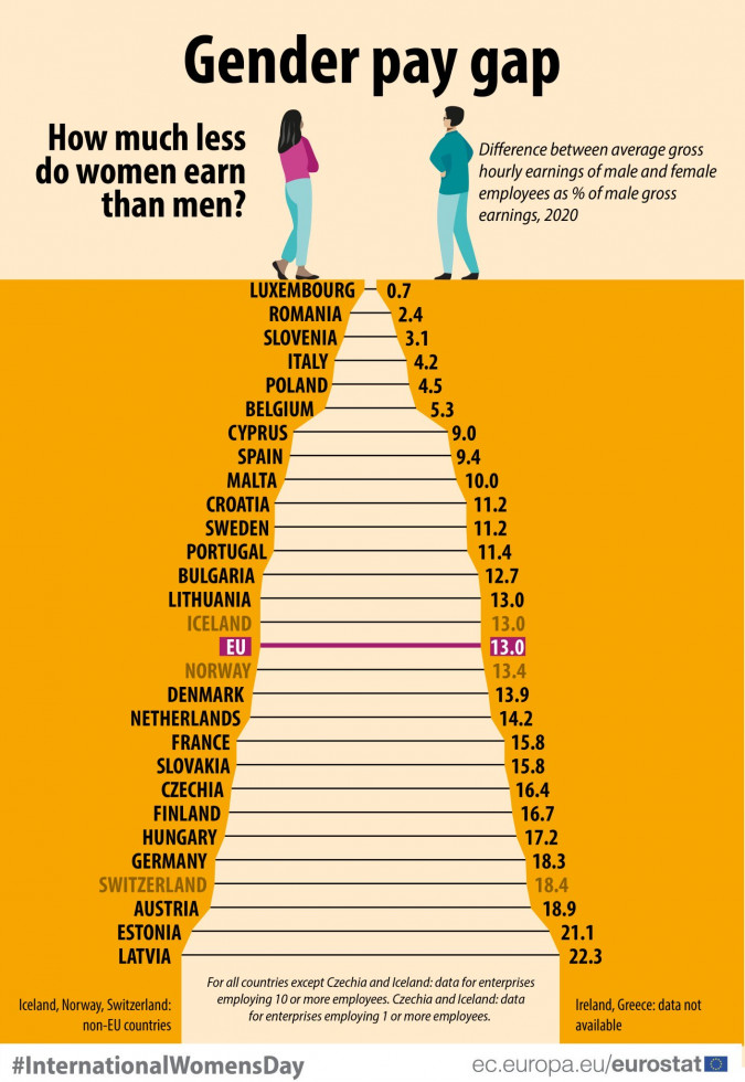 Grafični prikaz razlike v plači med moškimi in ženskami v državah EU; v Sloveniji je razlika med najmanjšimi, kar nas uvršča visoko nad povprečje EU.