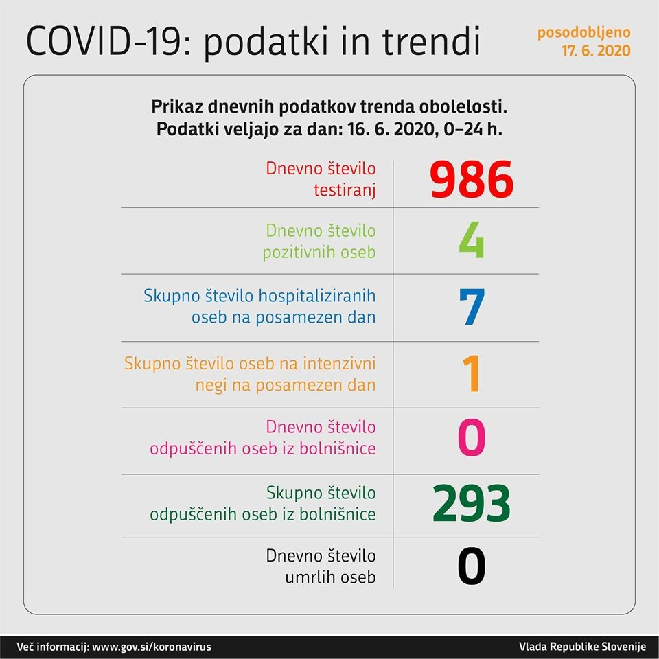 Premier Janez Janša je opozoril, da grozi drugi val epidemije novega koronavirusa