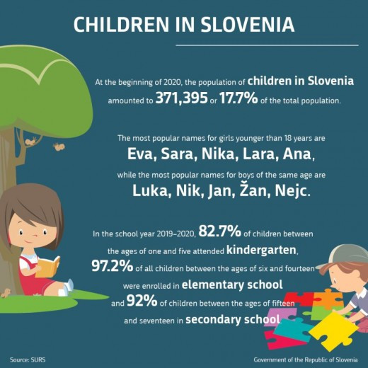 Children in Slovenia