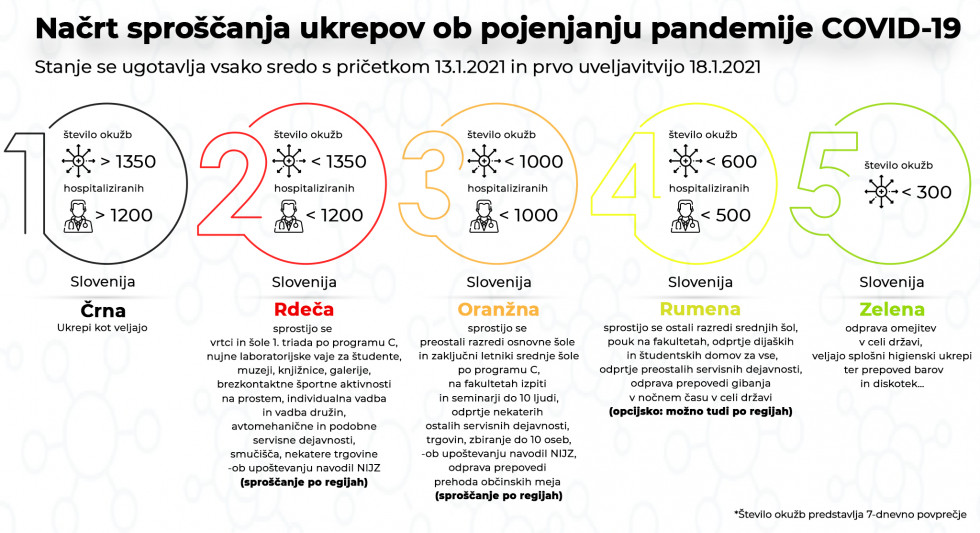 Infografika: Načrt sproščanja ukrepov ob pojenjanju epidemije COVID-19