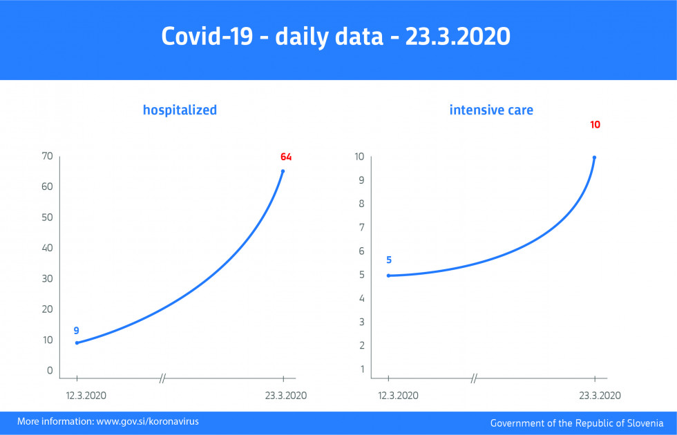 Daily data on tests, hospitalized persons and persons in intensive care