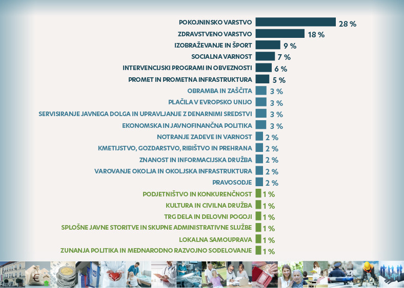 Črtni graf, ki predstavlja delež porabe javnih sredstev: pokojninsko varstvo 28 odstotkov, zdravstveno varstvo 18 odstotkov, izobraževanje in šport 9 odstotkov in socialna varnost 7 odstotkov.