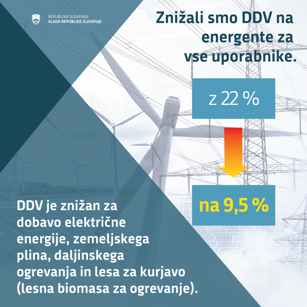 Znižan DDV z 22 na 9,5 % za dobavo električne energije, zemeljskega plina, daljinskega ogrevanja in lesa za kurjavo od 1. septembra 2022 do 31. maja 2023.