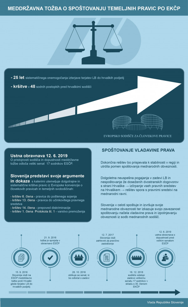 Infografika Meddržavna tožba o spoštovanju temeljnih pravic po EKČP