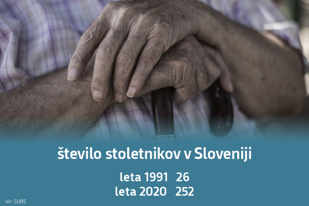 Število stoletnikov v Sloveniji: leta 1991 26, leta 2020 252. Vir: SURS.