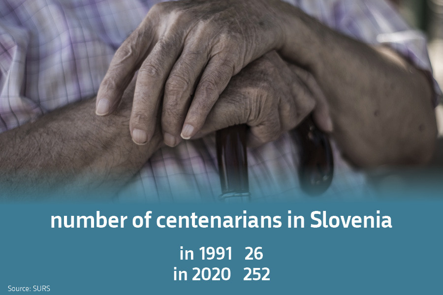 Number of centenarians in Slovenia: in 1991 26, in 2020 252. Source: SURS.