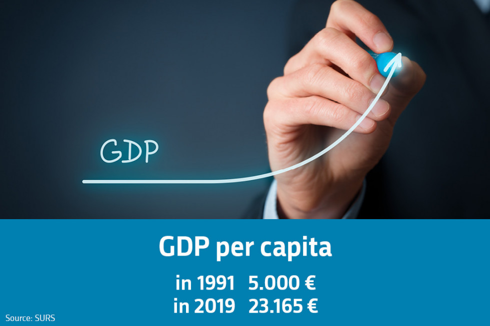 GDP per capita: in 1991 5.000 euros, in 2019 23.165 euros. Source: SURS