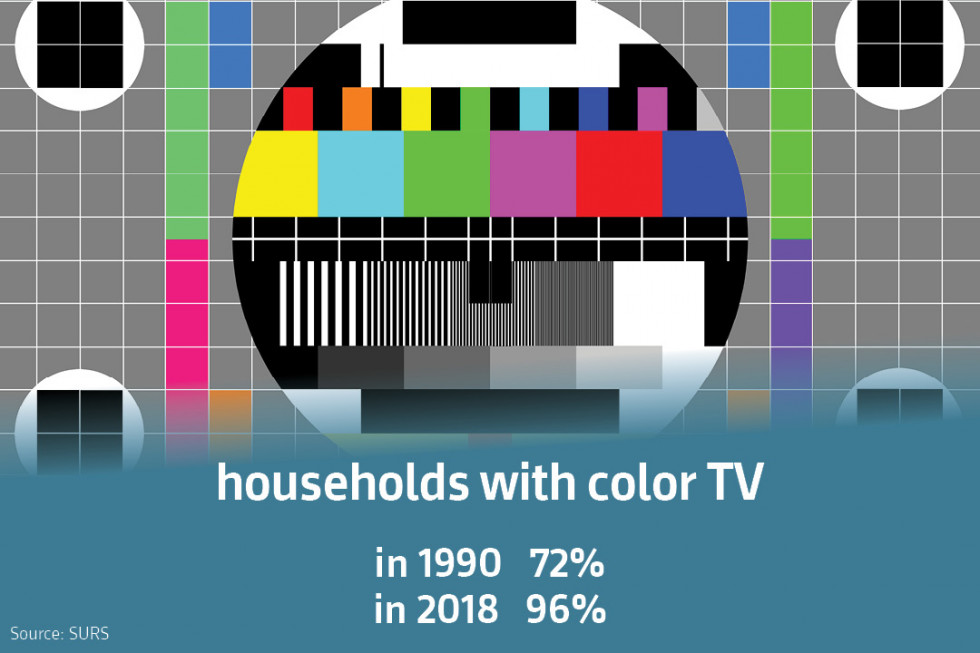 Households with color TV: in 1990 72 %, in 2018 96 %. Source: SURS
