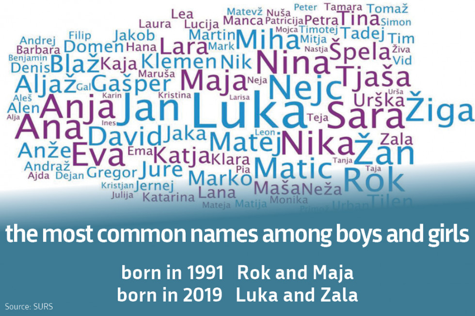 The most common names among boys and girls: born in 1991 Rok and Maja, born in 2019 Luka and Zala. Source: SURS.