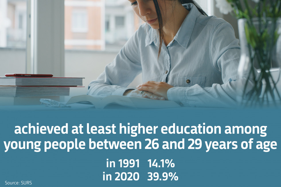 achieved at least higher education among young people between 26 and 29 years of age in 1991 14,1 % in 2020 39,9 % Source: SURS