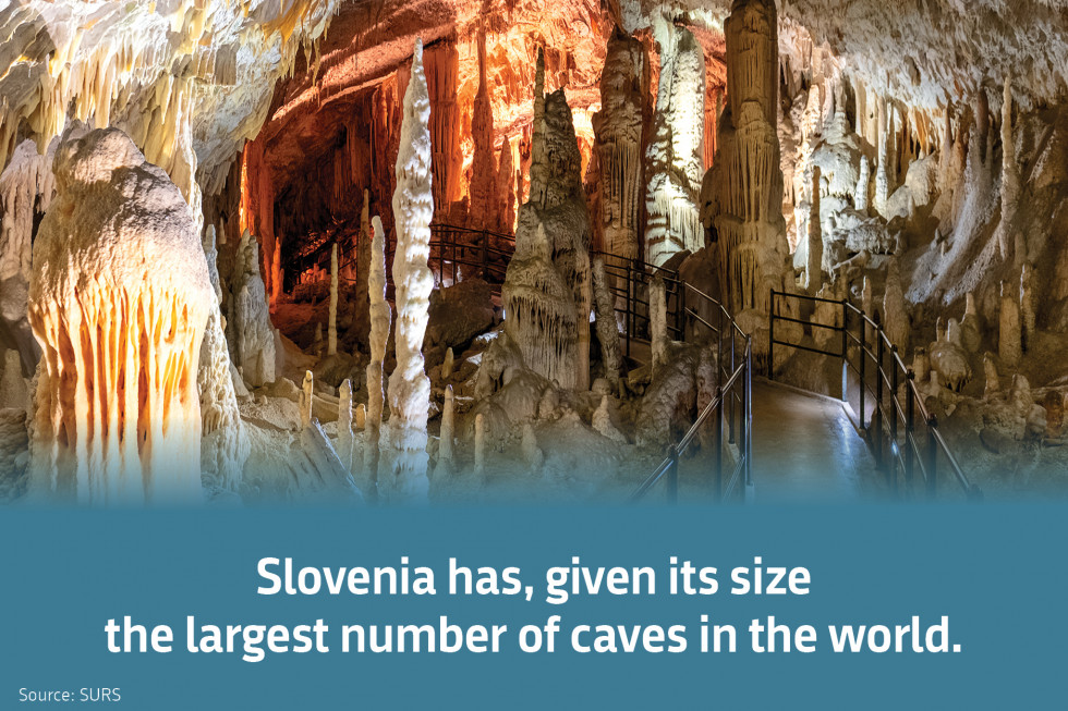 Slovenia has, given its size the largest number of caves in the world. Source: SURS.