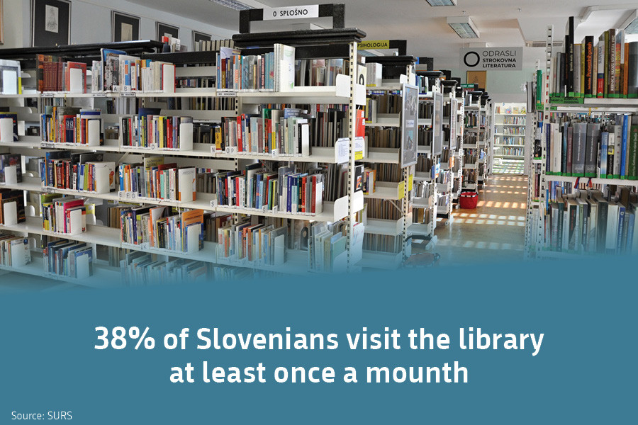 38% of Slovenians visit the library at least once a mounth. Source: SURS