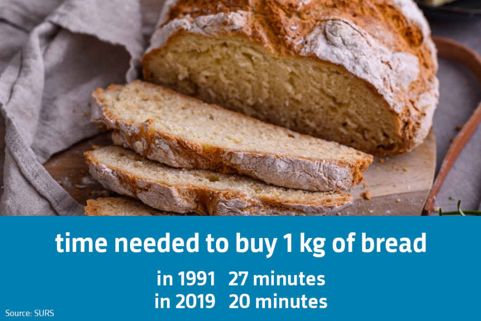 Time needed to buy 1 kg of bread: in 1991 27 minutes, in 2019 20 minutes. Source: SURS.