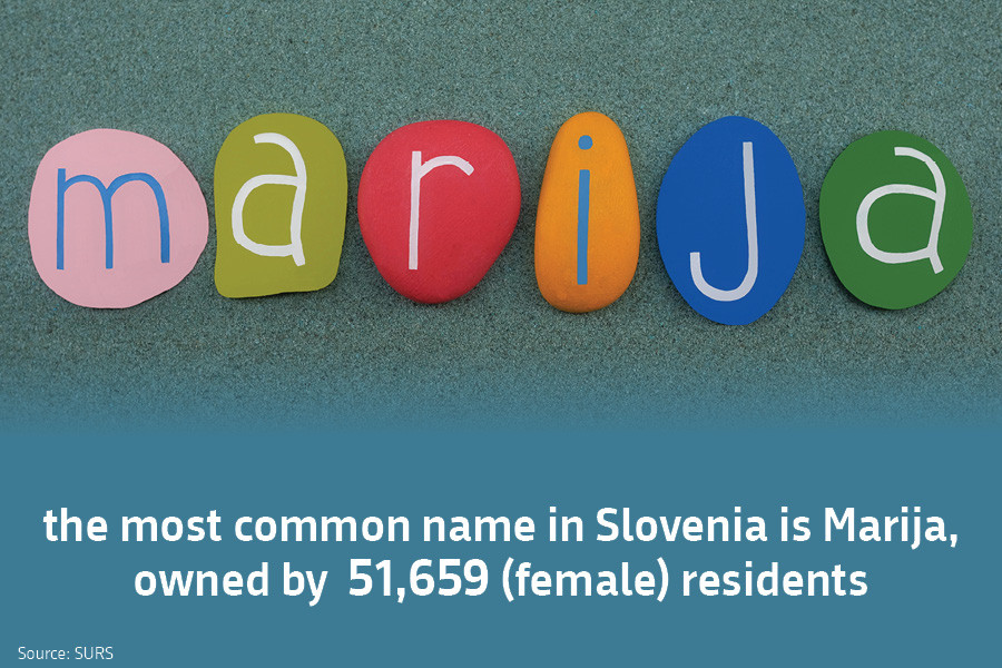  The most common name in Slovenia is Marija, owned by 51,659 (female) residents. Source: SURS.