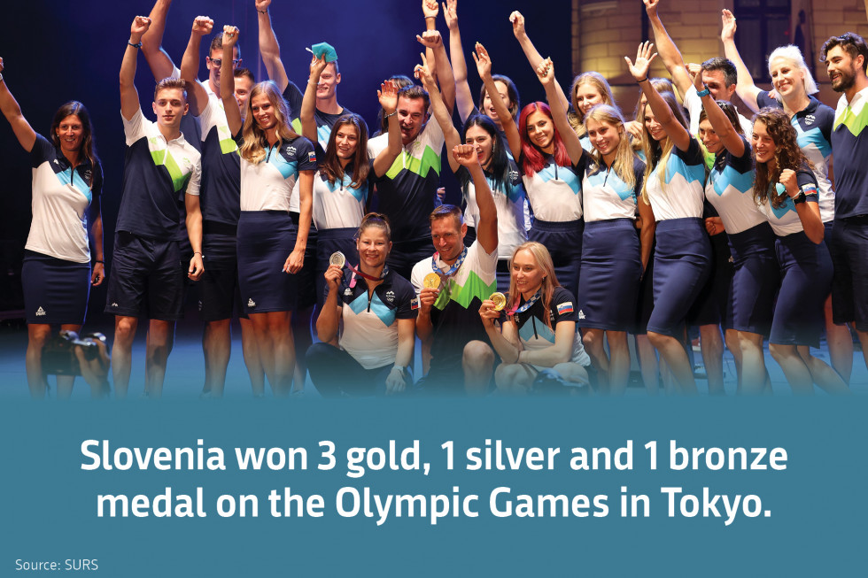 Slovenia won 3 gold, 1 silver and 1 bronze medal on the Olimpic Games in Tokyo. Source: SURS.