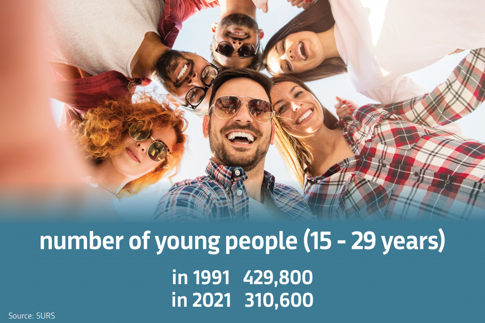 Number of young people (15 - 29 years) in 1991 429.800, in 2021 310.600. Source: SURS