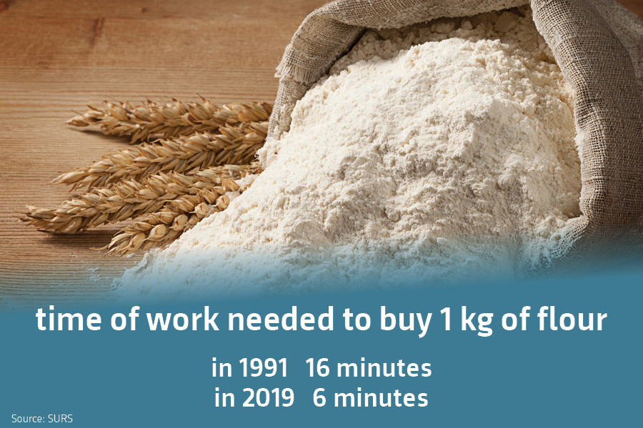 Time of work needed to buy 1 kg of flour: in 1991 16 minutes, in 2019 6 minutes. Source: SURS.