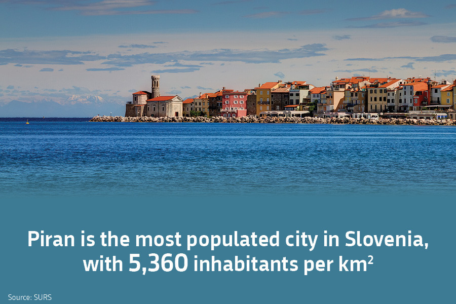 Piran is the most populated city in Slovenia, with 5,360 inhabitants per km². Source: SURS.