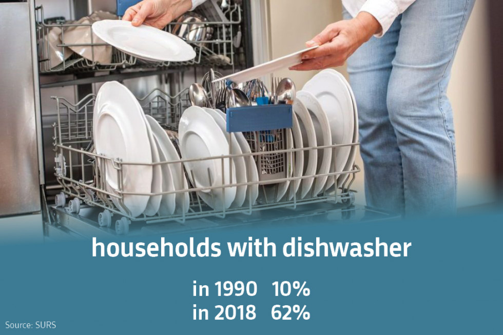 Households with dishwasher: in 1990 10 %, in 2018 62 %. Source: SURS.