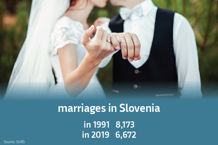 Marriages in Slovenia: in 1991 8,173, in 2019 6,672.  Source: SURS.